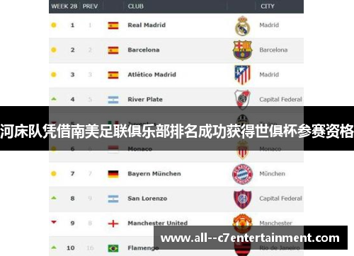 河床队凭借南美足联俱乐部排名成功获得世俱杯参赛资格 河床队凭借南美足联俱乐部排名成功获得世俱杯参赛资格